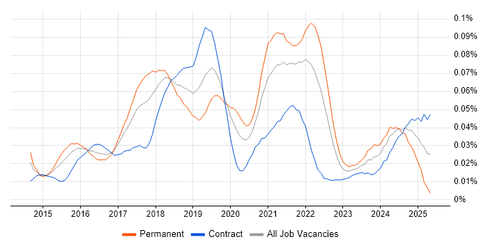 Job vacancy trend for InfluxDB in London Job vacancy trend for InfluxDB in London