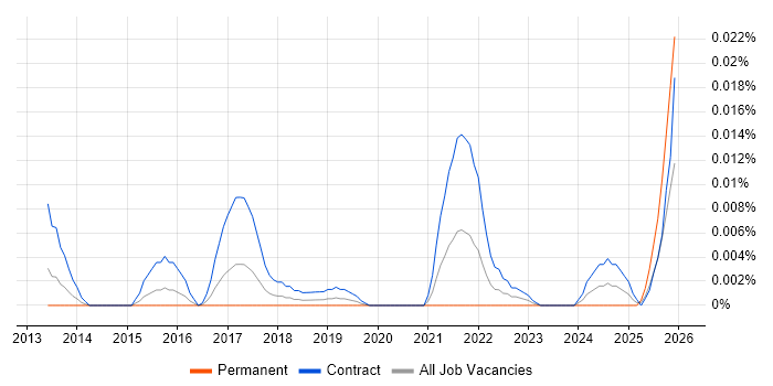 Infoblox Consultant job vacancy trend in London