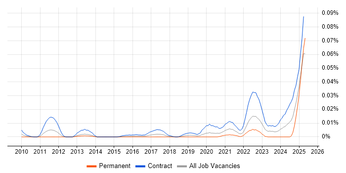 Job vacancy trend for Infoblox Engineer in London