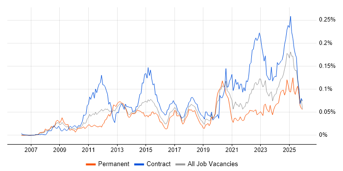 Infoblox job vacancy trend in London