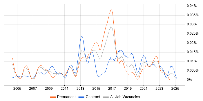 Job vacancy trend for Infor M3 in London Job vacancy trend for Infor M3 in London