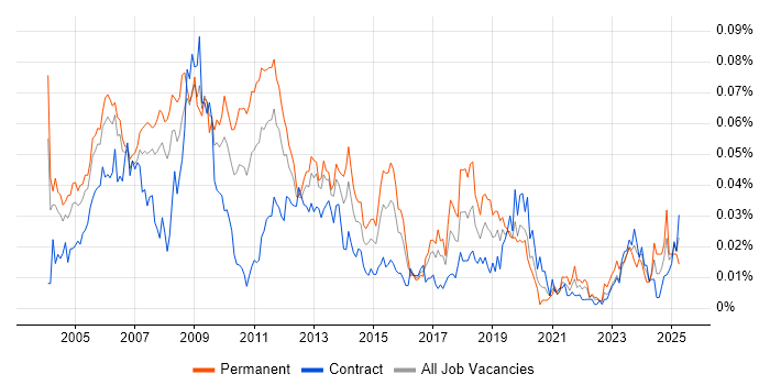 Job vacancy trend for Infor SunSystems in London
