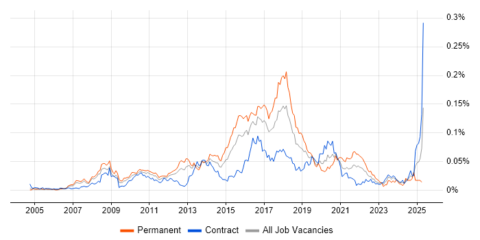 Job vacancy trend for Infor in London