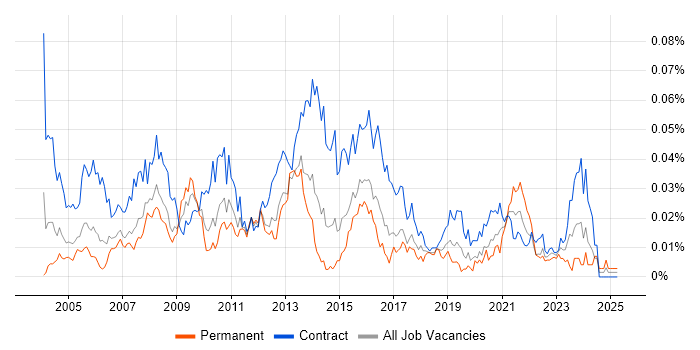 Job vacancy trend for Informatica Consultant in London