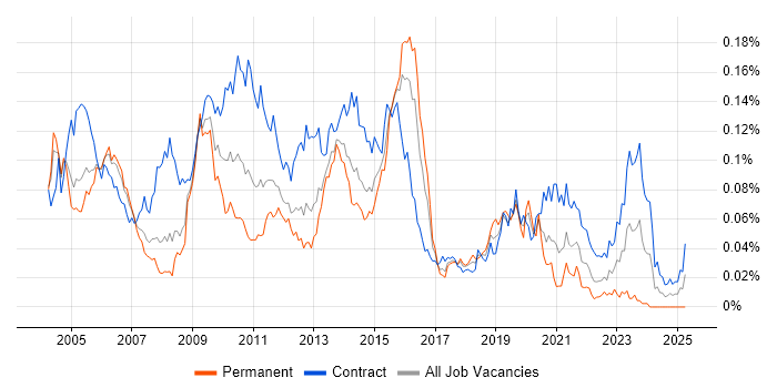 Job vacancy trend for Informatica Developer in London Job vacancy trend for Informatica Developer in London