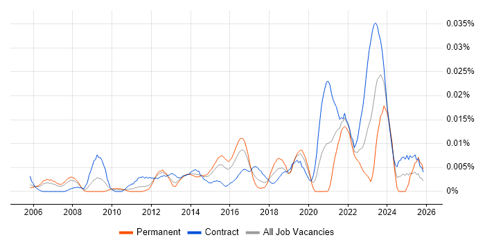 Informatica Engineer job vacancy trend in London
