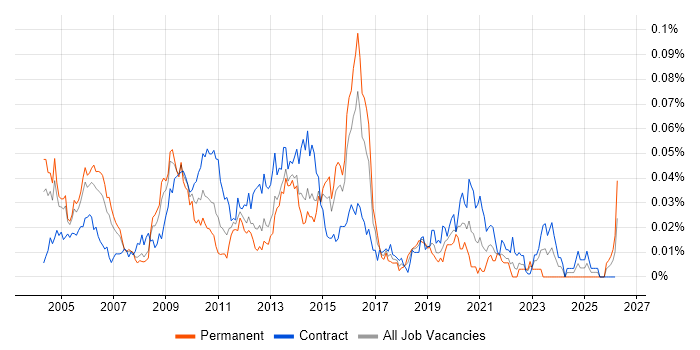 Informatica ETL Developer job vacancy trend in London