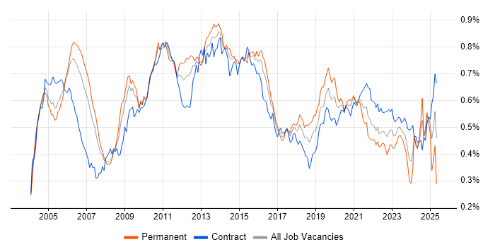 Job vacancy trend for Informatica in London Job vacancy trend for Informatica in London