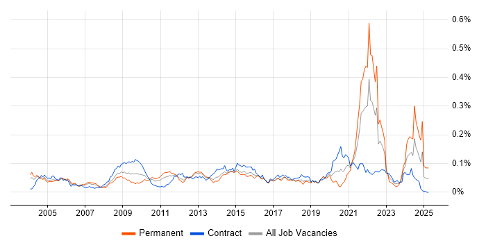Job vacancy trend for Informatics in London
