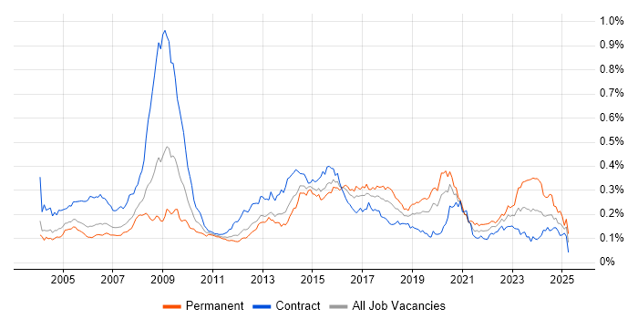 Job vacancy trend for Information Analyst in London Job vacancy trend for Information Analyst in London