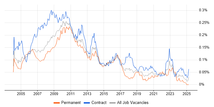 Job vacancy trend for Information Architect in London Job vacancy trend for Information Architect in London