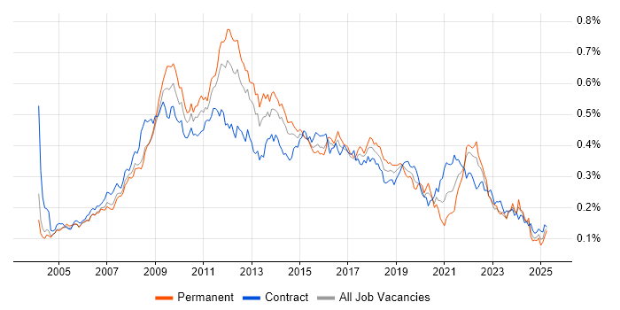 Job vacancy trend for Information Architecture in London Job vacancy trend for Information Architecture in London