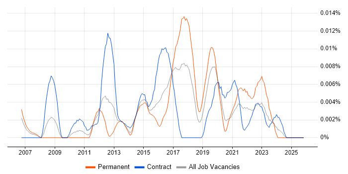 Information Assurance Analyst job vacancy trend in London
