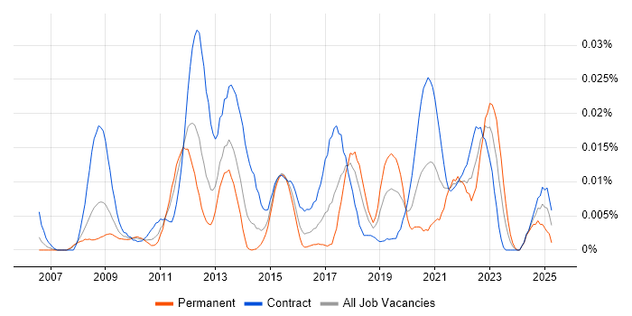 Job vacancy trend for Information Assurance Consultant in London Job vacancy trend for Information Assurance Consultant in London