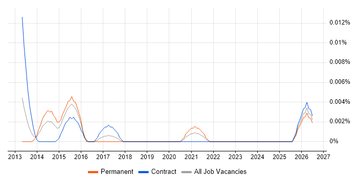 Information Assurance Engineer job vacancy trend in London