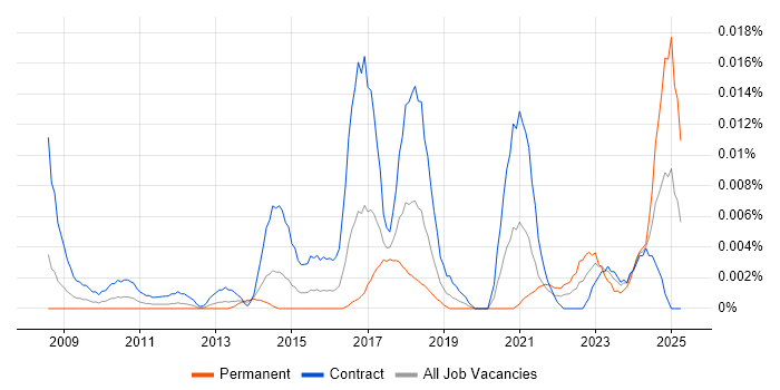 Job vacancy trend for Information Assurance Leader in London Job vacancy trend for Information Assurance Leader in London