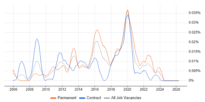 Information Assurance Manager job vacancy trend in London