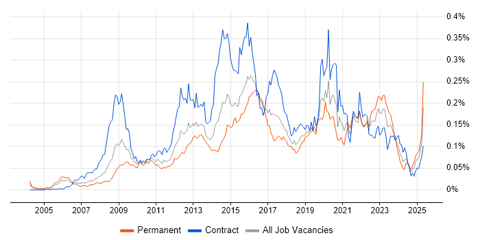Job vacancy trend for Information Assurance in London Job vacancy trend for Information Assurance in London