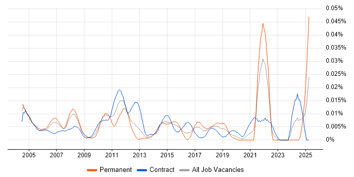 Job vacancy trend for Information Capture in London