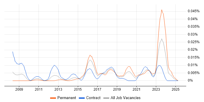 Job vacancy trend for Information Governance Analyst in London Job vacancy trend for Information Governance Analyst in London