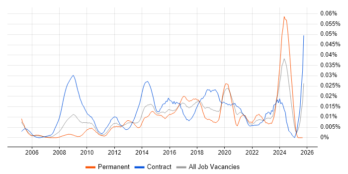 Information Governance Manager job vacancy trend in London