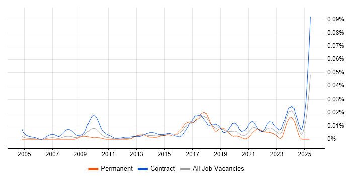 Job vacancy trend for Information Governance Officer in London Job vacancy trend for Information Governance Officer in London