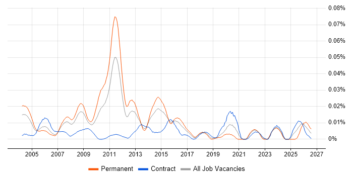 Information Management Consultant job vacancy trend in London
