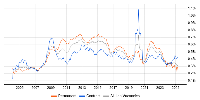 Job vacancy trend for Information Management in London Job vacancy trend for Information Management in London