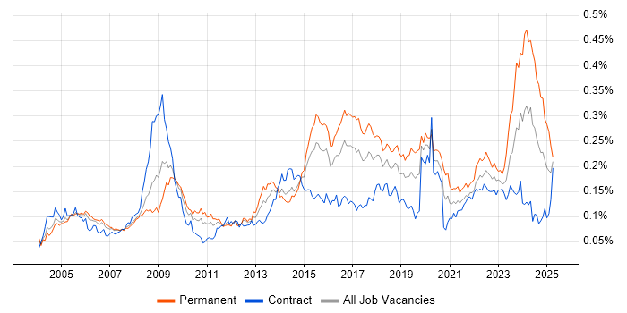 Job vacancy trend for Information Manager in London Job vacancy trend for Information Manager in London