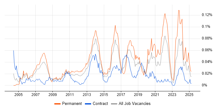Job vacancy trend for Information Retrieval in London Job vacancy trend for Information Retrieval in London