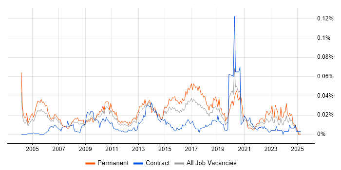 Job vacancy trend for Information Risk Manager in London