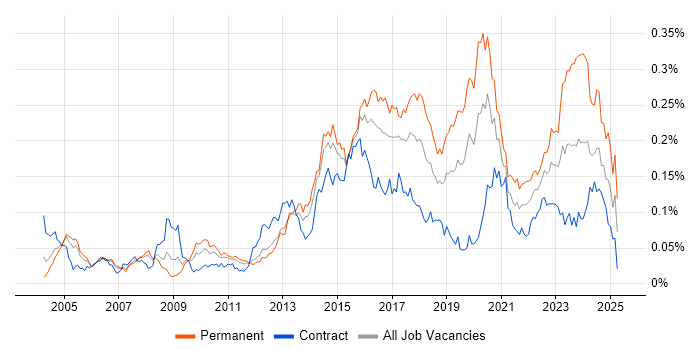 Job vacancy trend for Information Security Analyst in London Job vacancy trend for Information Security Analyst in London