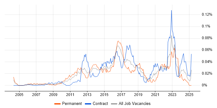 Job vacancy trend for Information Security Architect in London Job vacancy trend for Information Security Architect in London