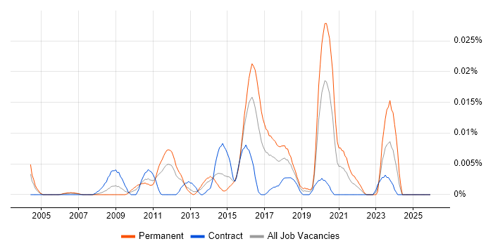 Information Security Auditor job vacancy trend in London