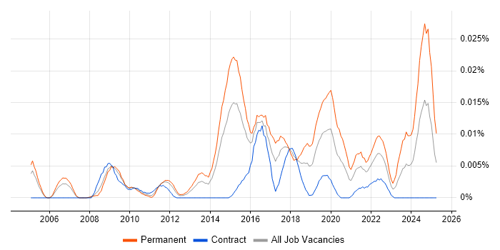 Job vacancy trend for Information Security Compliance Manager in London Job vacancy trend for Information Security Compliance Manager in London