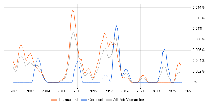 Information Security Compliance Officer job vacancy trend in London
