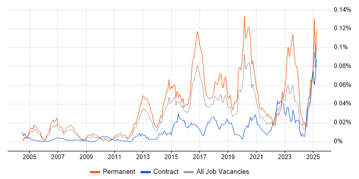 Job vacancy trend for Information Security Engineer in London Job vacancy trend for Information Security Engineer in London