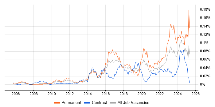 Job vacancy trend for Information Security Governance in London Job vacancy trend for Information Security Governance in London