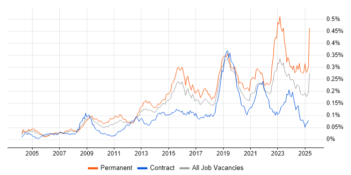 Job vacancy trend for Information Security Management in London Job vacancy trend for Information Security Management in London