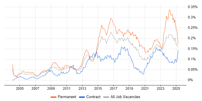 Job vacancy trend for Information Security Manager in London Job vacancy trend for Information Security Manager in London