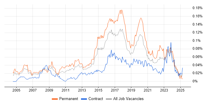 Job vacancy trend for Information Security Officer in London Job vacancy trend for Information Security Officer in London