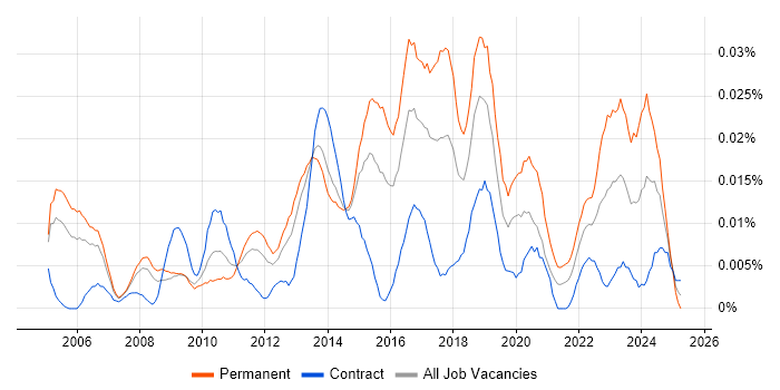 Job vacancy trend for Information Security Risk Manager in London Job vacancy trend for Information Security Risk Manager in London