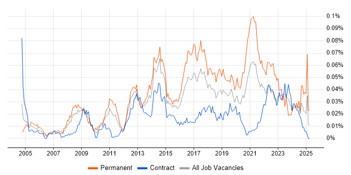 Job vacancy trend for Information Security Specialist in London Job vacancy trend for Information Security Specialist in London