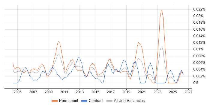 Information Services Manager job vacancy trend in London