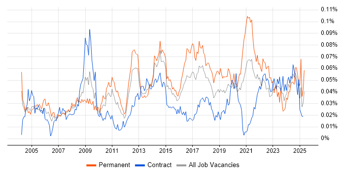 Job vacancy trend for Information Specialist in London Job vacancy trend for Information Specialist in London