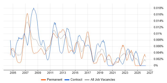 Information Systems Analyst job vacancy trend in London
