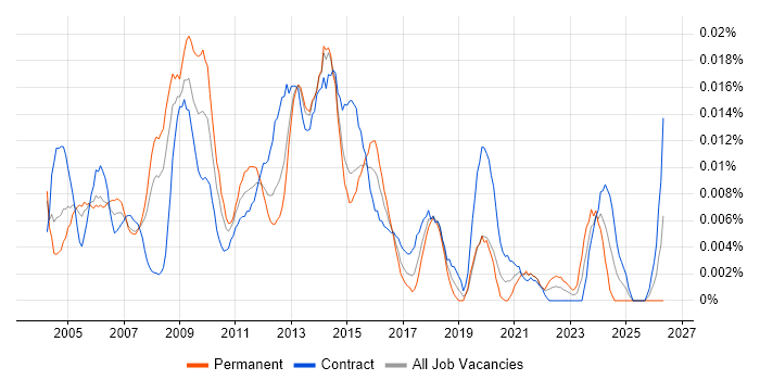 Information Systems Manager job vacancy trend in London