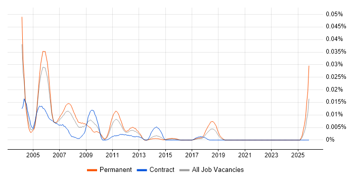 Informix DBA job vacancy trend in London