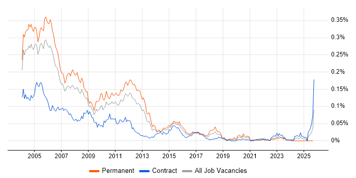 Informix job vacancy trend in London Informix job vacancy trend in London
