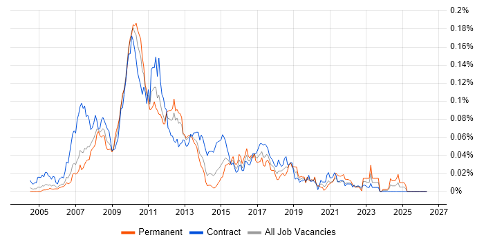 Infragistics job vacancy trend in London